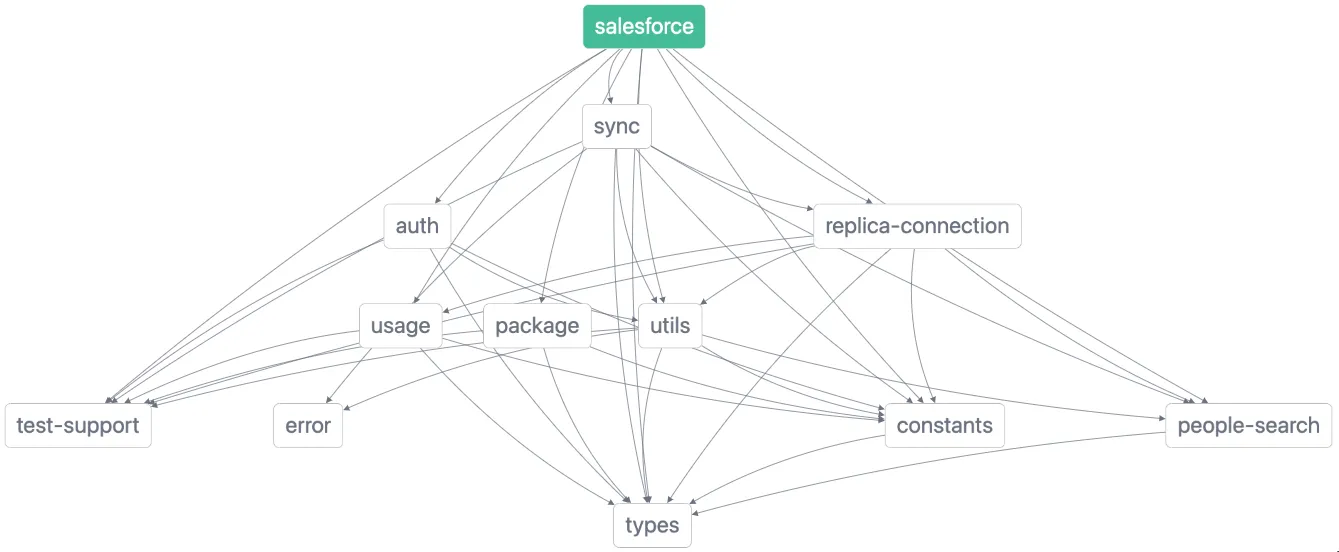 Dependency graph of the split salesforce package, with the top-level salesforce module fanning out to sync, auth, replica-connection, usage, package, utils, constants, people-search, error, test-support, and types