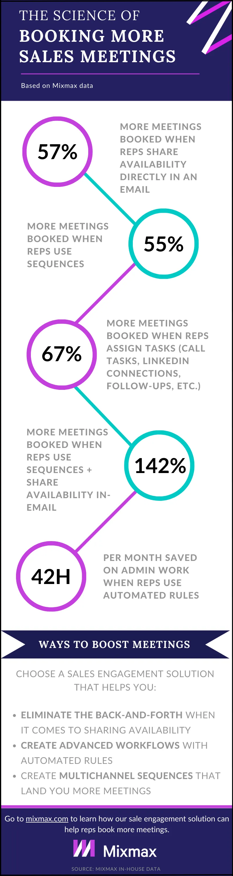 The Science of Booking More Sales Meetings [Infographic]