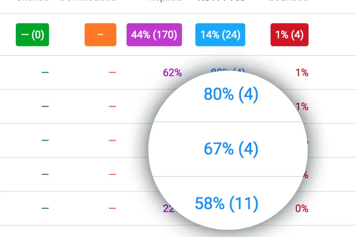 Your Team’s Performance at-a-Glance