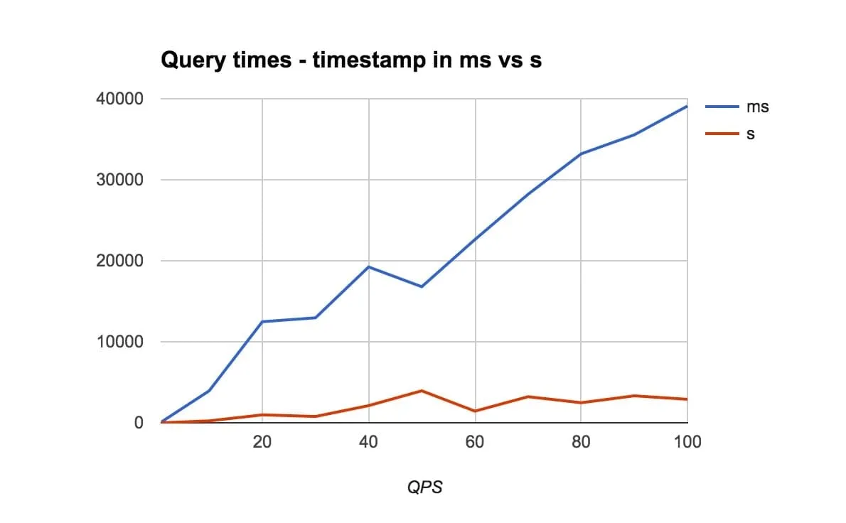 Line chart of query times against queries per second: millisecond timestamps climb steeply to about 40,000, while second-resolution timestamps stay near zero throughout