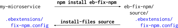 Diagram: npm install eb-fix-npm pulls the package into a microservice, then install-files source copies .ebextensions/fix-npm.config back into the project