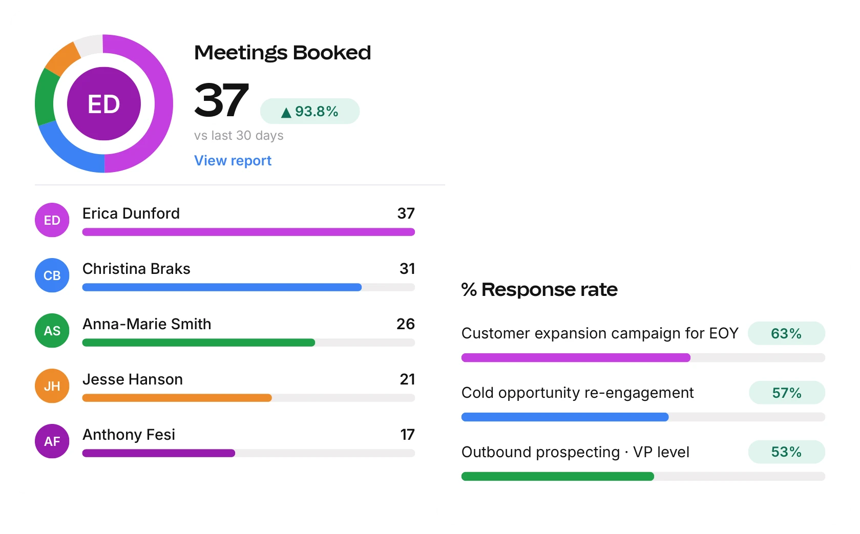 Mixmax leaderboard ranking reps by meetings booked, alongside response rate by campaign