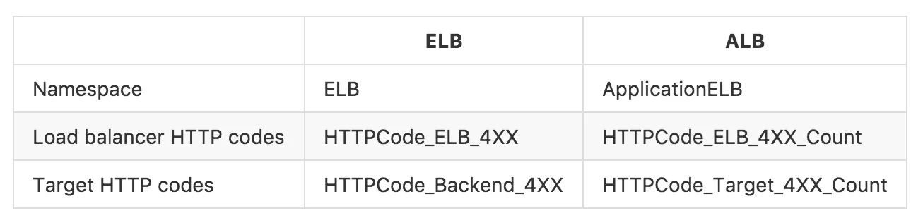 Table comparing CloudWatch metric names for ELB and ALB across namespace, load balancer HTTP codes, and target HTTP codes