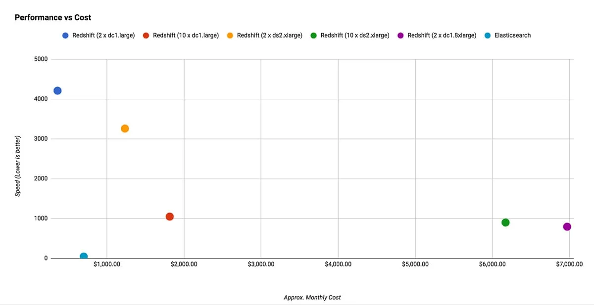 Performance vs Cost Chart
