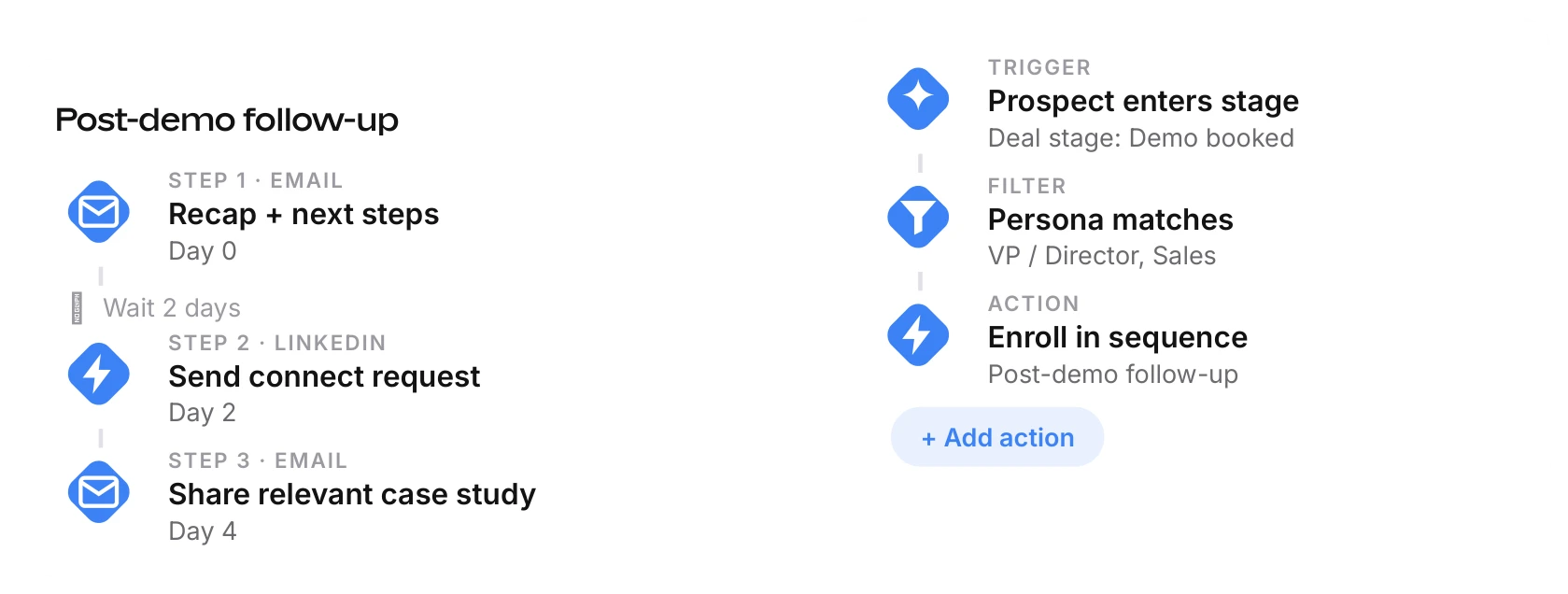 Mixmax automatically enrolling a prospect into a post-demo follow-up sequence when they enter a deal stage