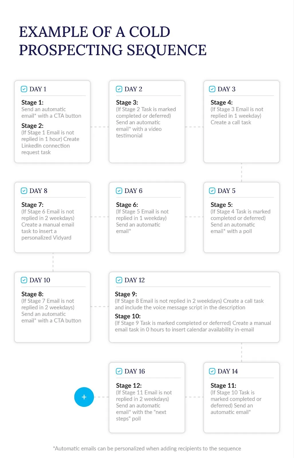 Diagram of a 12-stage cold prospecting sequence spread across 16 days, alternating automatic emails with LinkedIn connection, call, and manual email tasks, each stage conditional on the previous one going unanswered
